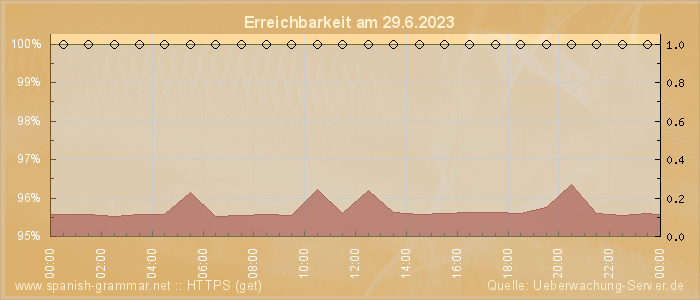 Grafik der Erreichbarkeit