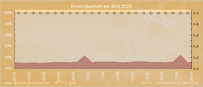 Grafik der Erreichbarkeit