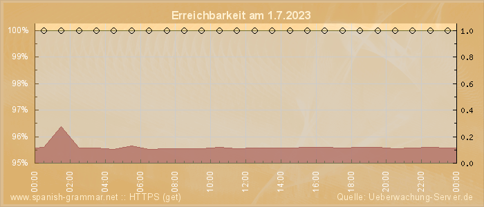 Grafik der Erreichbarkeit