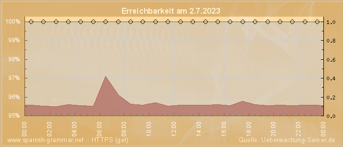 Grafik der Erreichbarkeit