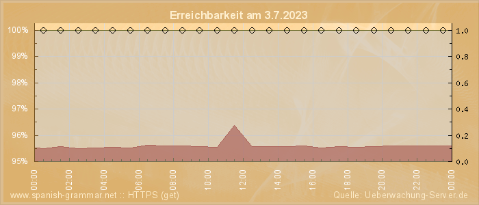 Grafik der Erreichbarkeit