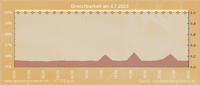 Grafik der Erreichbarkeit