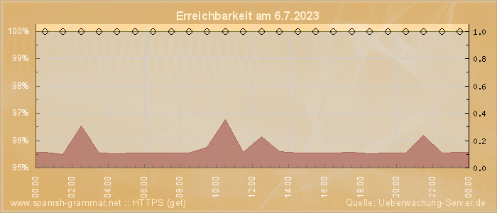 Grafik der Erreichbarkeit