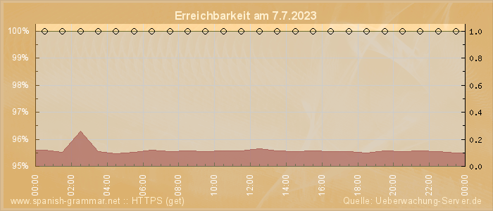 Grafik der Erreichbarkeit