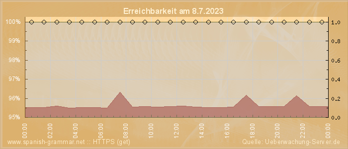 Grafik der Erreichbarkeit