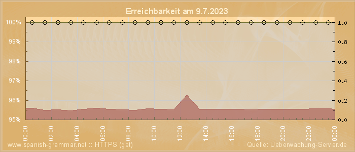 Grafik der Erreichbarkeit