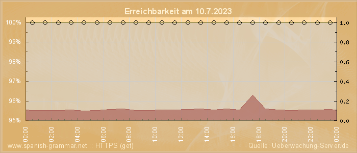 Grafik der Erreichbarkeit