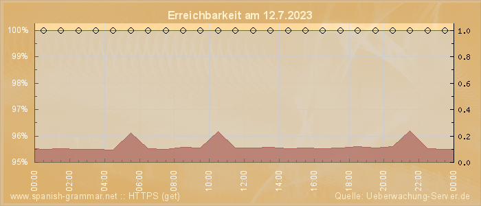 Grafik der Erreichbarkeit