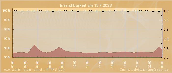 Grafik der Erreichbarkeit