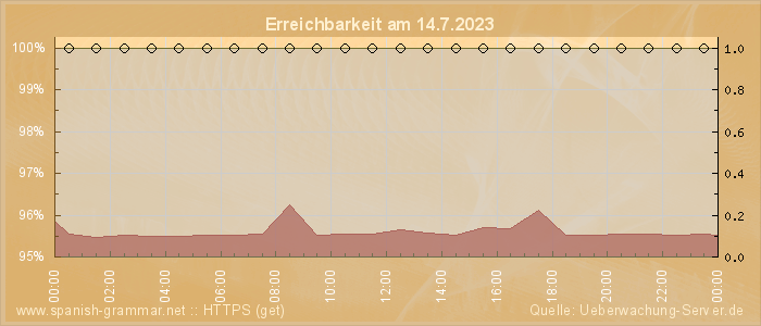 Grafik der Erreichbarkeit