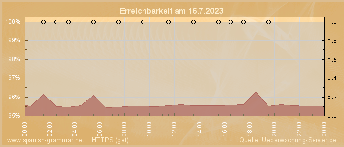 Grafik der Erreichbarkeit