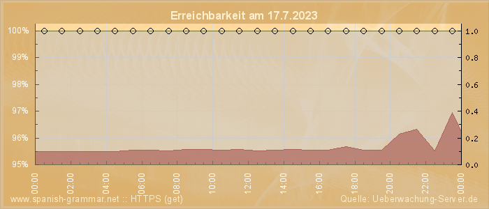 Grafik der Erreichbarkeit