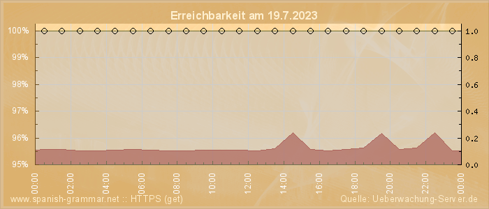 Grafik der Erreichbarkeit