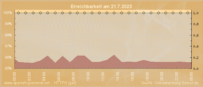 Grafik der Erreichbarkeit