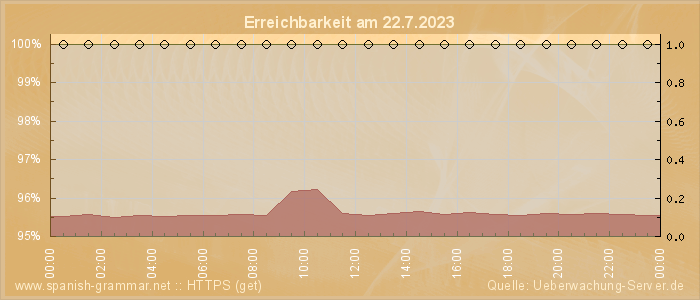 Grafik der Erreichbarkeit