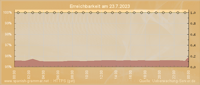 Grafik der Erreichbarkeit