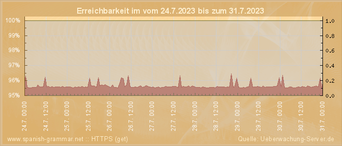 Grafik der Erreichbarkeit