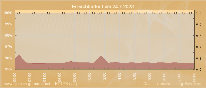 Grafik der Erreichbarkeit