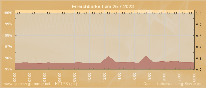 Grafik der Erreichbarkeit