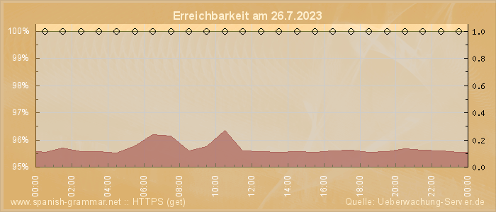 Grafik der Erreichbarkeit