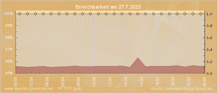 Grafik der Erreichbarkeit