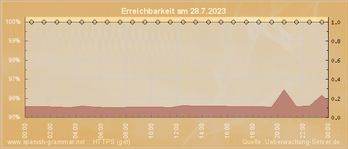 Grafik der Erreichbarkeit