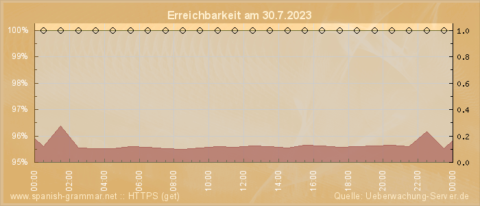 Grafik der Erreichbarkeit