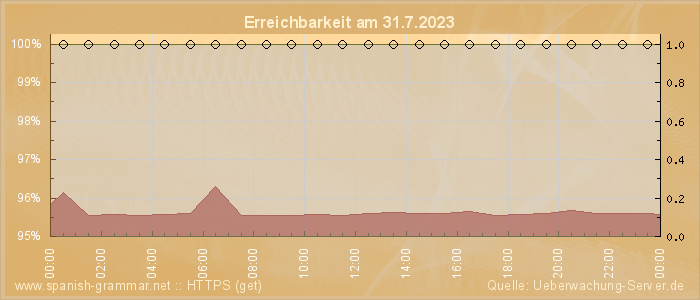 Grafik der Erreichbarkeit