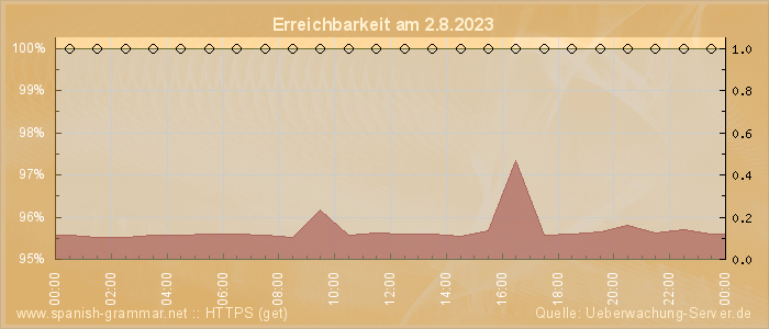 Grafik der Erreichbarkeit