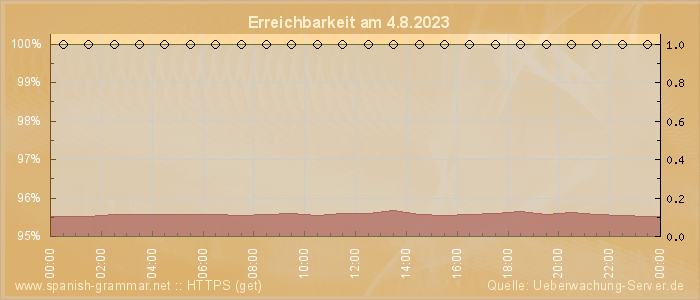 Grafik der Erreichbarkeit