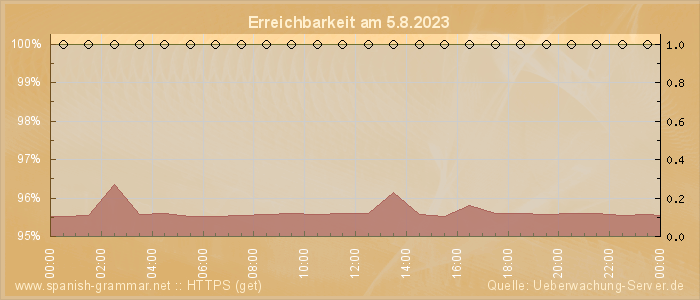 Grafik der Erreichbarkeit