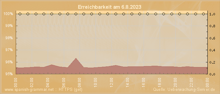 Grafik der Erreichbarkeit