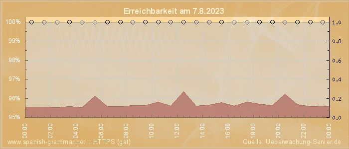 Grafik der Erreichbarkeit