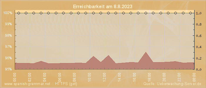 Grafik der Erreichbarkeit