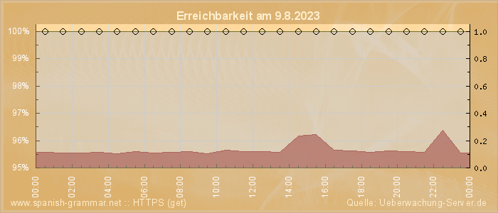 Grafik der Erreichbarkeit