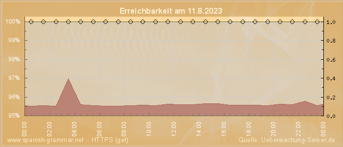 Grafik der Erreichbarkeit