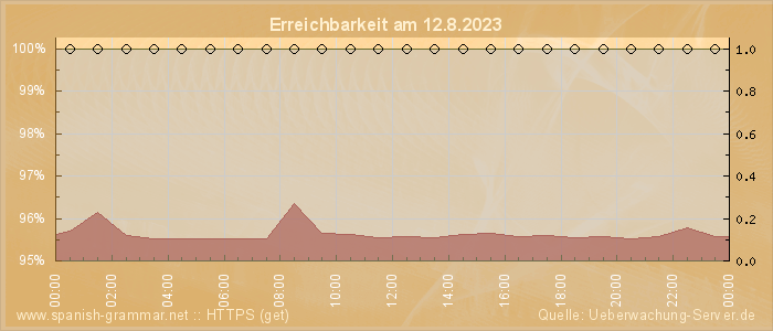 Grafik der Erreichbarkeit