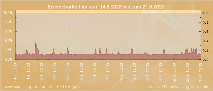 Grafik der Erreichbarkeit