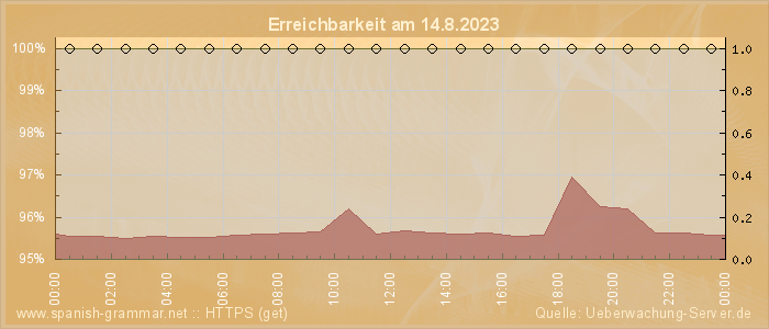 Grafik der Erreichbarkeit