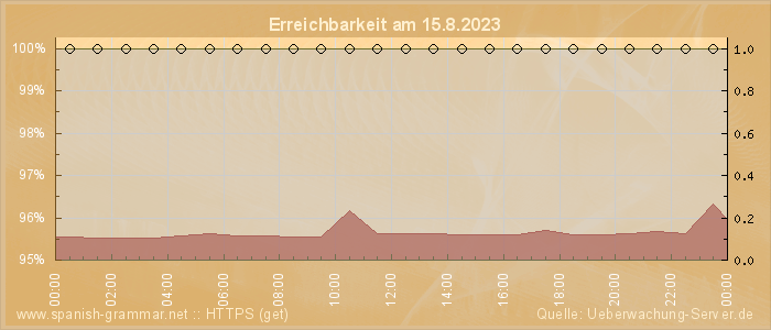 Grafik der Erreichbarkeit