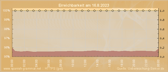 Grafik der Erreichbarkeit