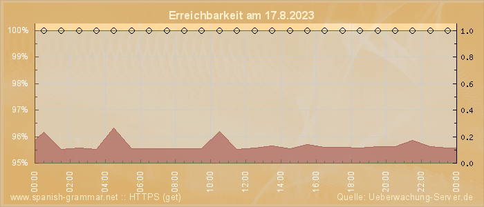 Grafik der Erreichbarkeit