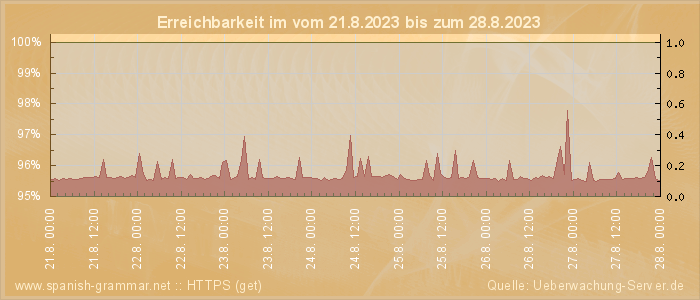 Grafik der Erreichbarkeit