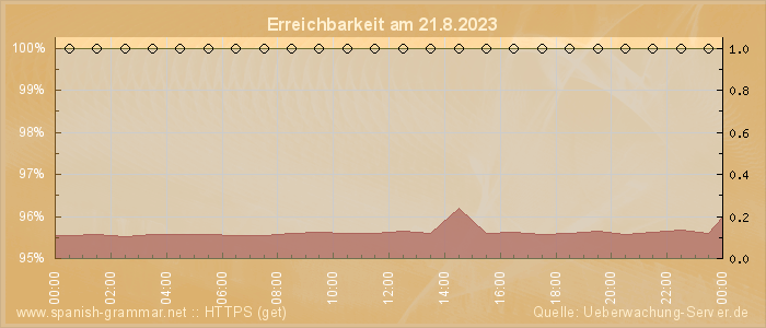 Grafik der Erreichbarkeit