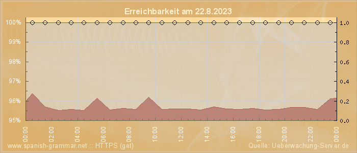 Grafik der Erreichbarkeit