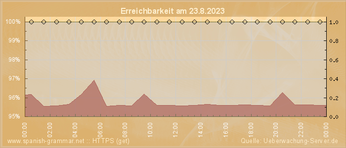 Grafik der Erreichbarkeit