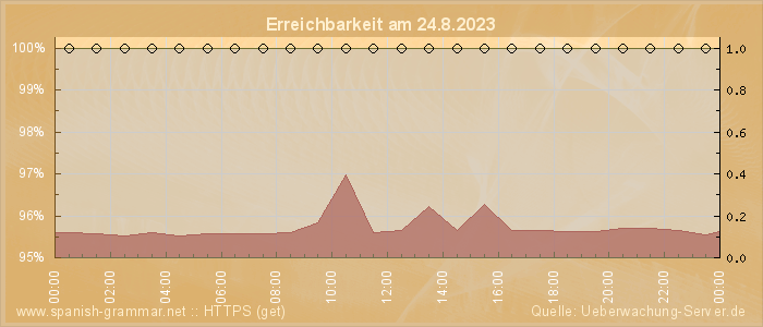 Grafik der Erreichbarkeit