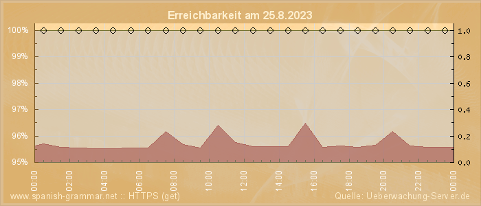 Grafik der Erreichbarkeit