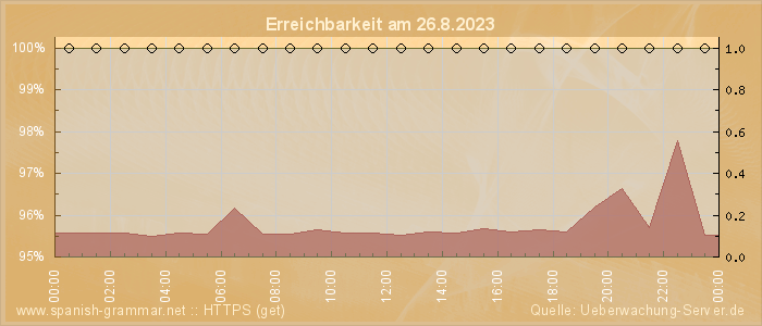 Grafik der Erreichbarkeit