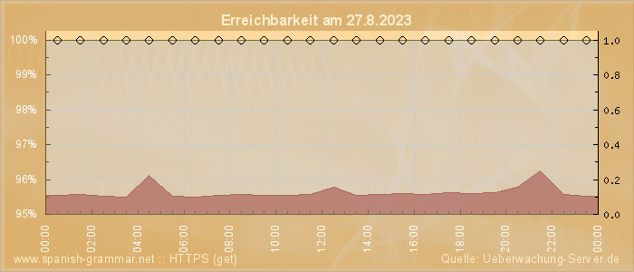 Grafik der Erreichbarkeit